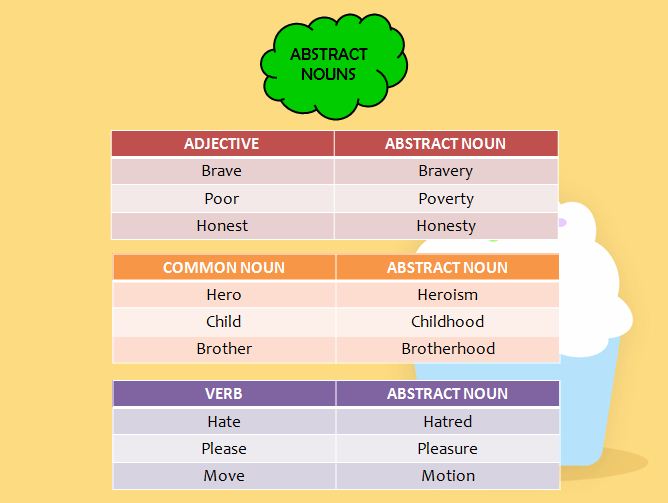 Word formation ness. Word formation abstract Nouns. Abstract Nouns в английском. Forming abstract Nouns в английском языке. Forming abstract Nouns примеры.